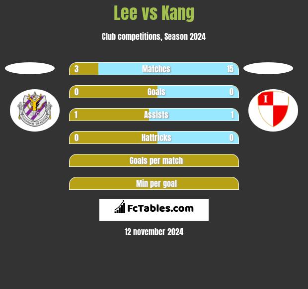 Lee vs Kang h2h player stats