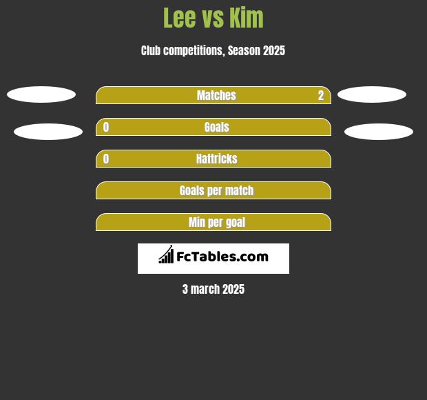 Lee vs Kim h2h player stats