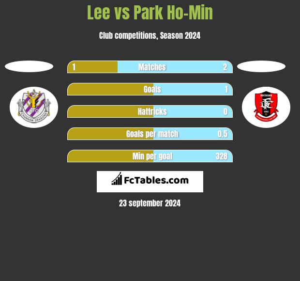 Lee vs Park Ho-Min h2h player stats