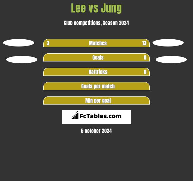 Lee vs Jung h2h player stats