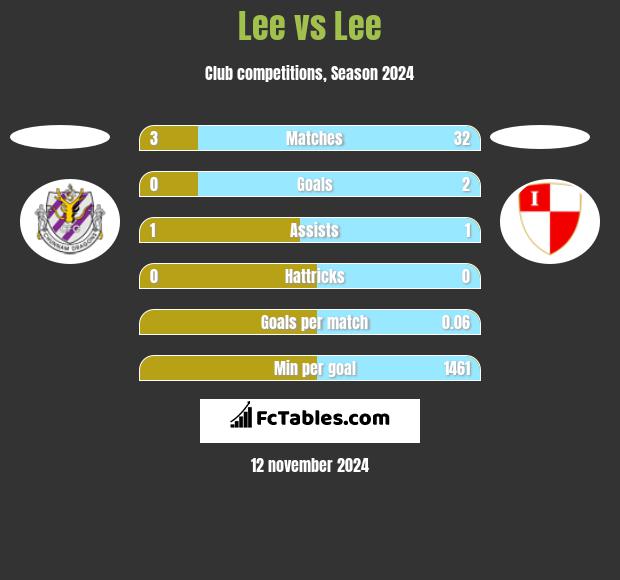 Lee vs Lee h2h player stats