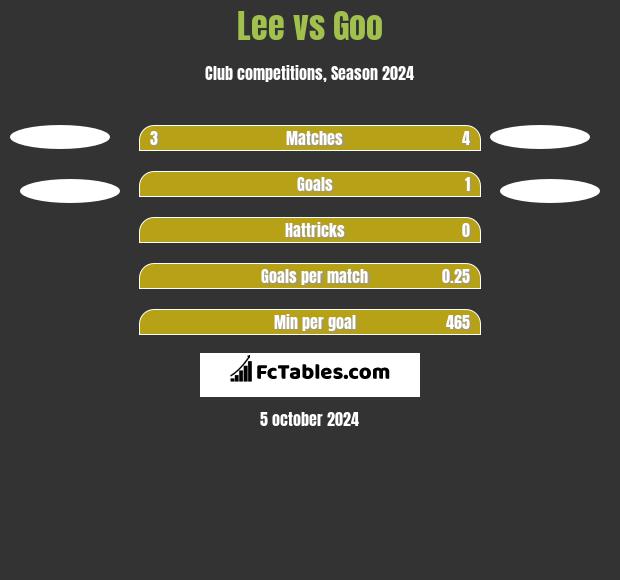 Lee vs Goo h2h player stats