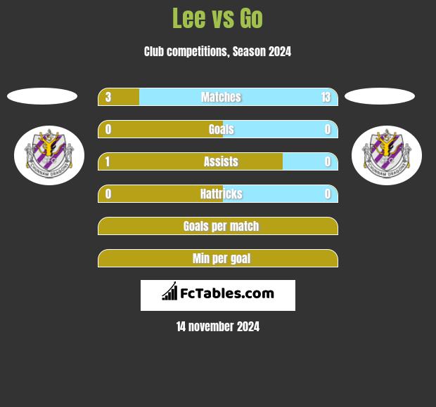 Lee vs Go h2h player stats