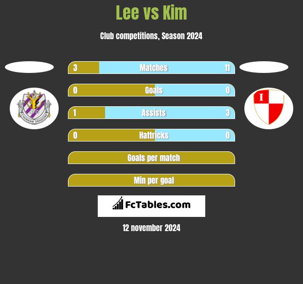 Lee vs Kim h2h player stats