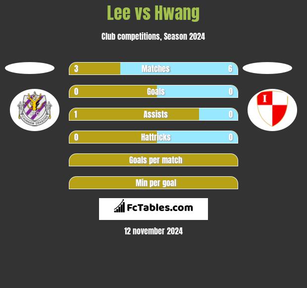 Lee vs Hwang h2h player stats