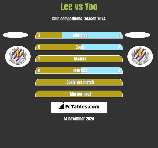 Lee vs Yoo h2h player stats