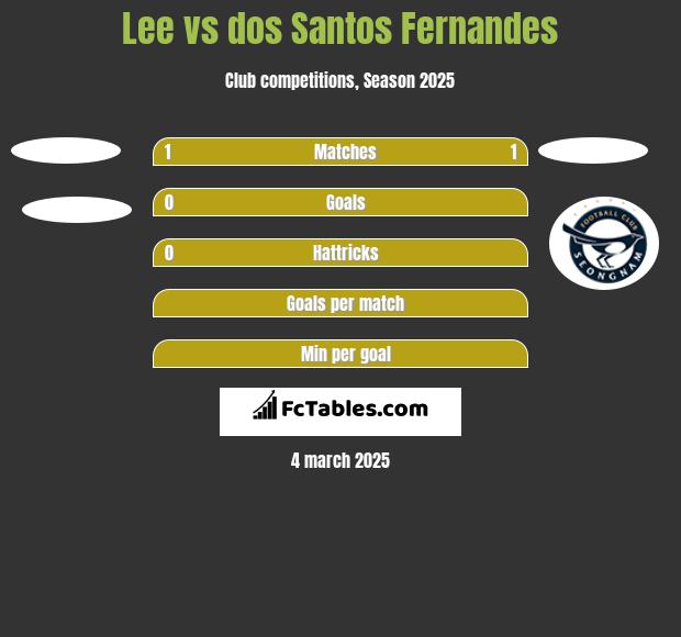 Lee vs dos Santos Fernandes h2h player stats