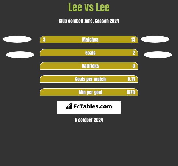 Lee vs Lee h2h player stats