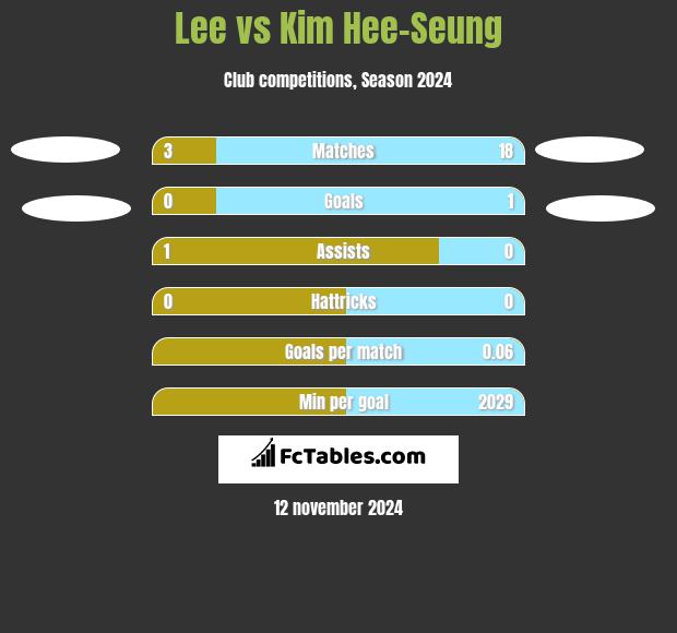 Lee vs Kim Hee-Seung h2h player stats