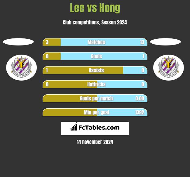 Lee vs Hong h2h player stats