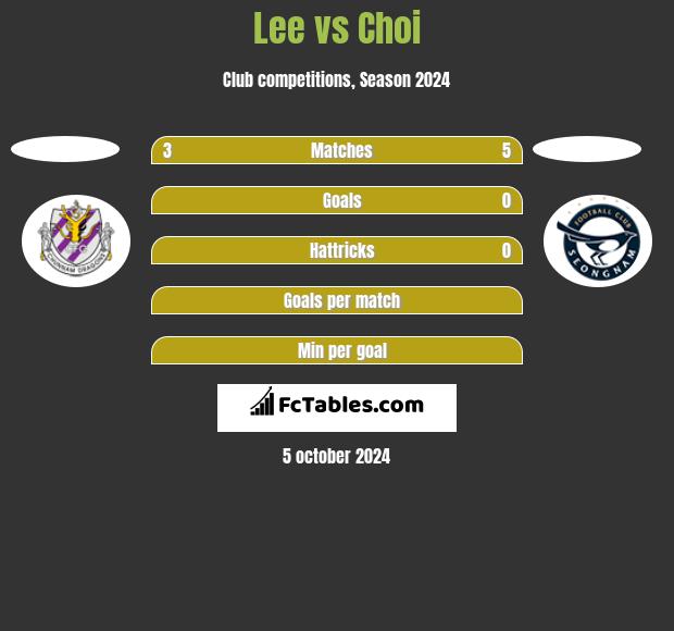 Lee vs Choi h2h player stats