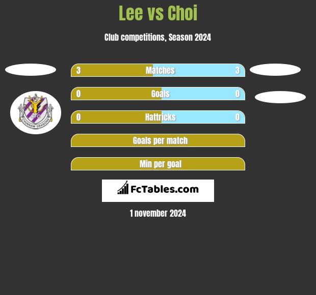 Lee vs Choi h2h player stats