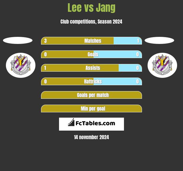 Lee vs Jang h2h player stats