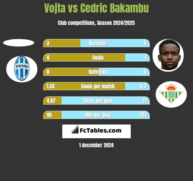 Vojta vs Cedric Bakambu h2h player stats