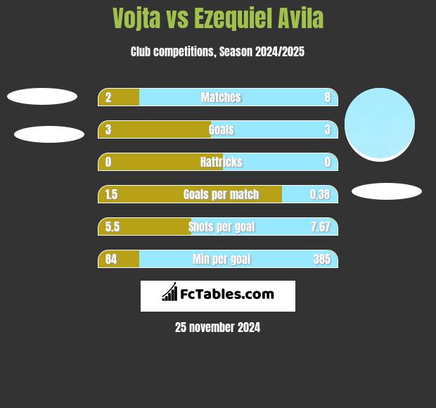 Vojta vs Ezequiel Avila h2h player stats