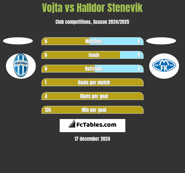 Vojta vs Halldor Stenevik h2h player stats