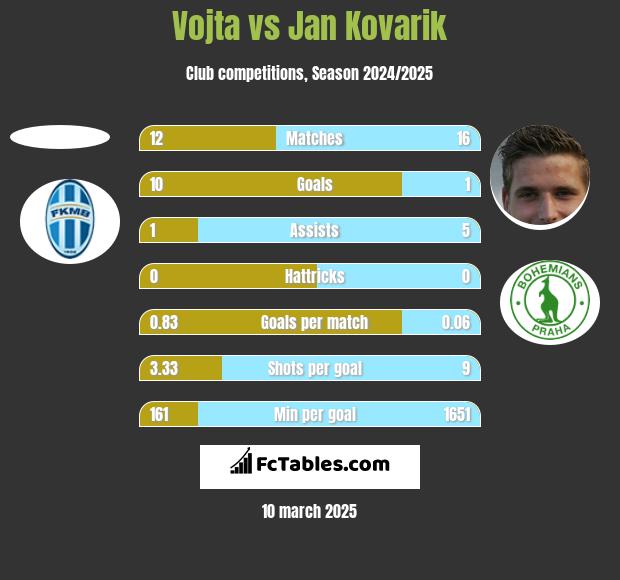 Vojta vs Jan Kovarik h2h player stats