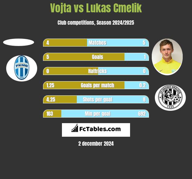 Vojta vs Lukas Cmelik h2h player stats