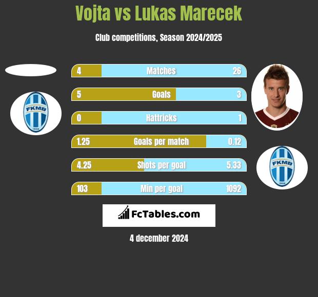 Vojta vs Lukas Marecek h2h player stats