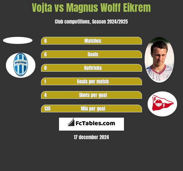 Vojta vs Magnus Eikrem h2h player stats