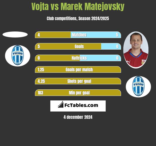 Vojta vs Marek Matejovsky h2h player stats