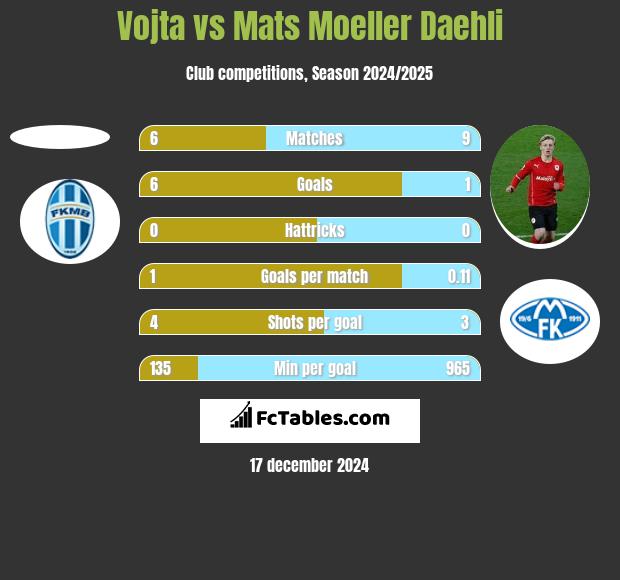 Vojta vs Mats Moeller Daehli h2h player stats