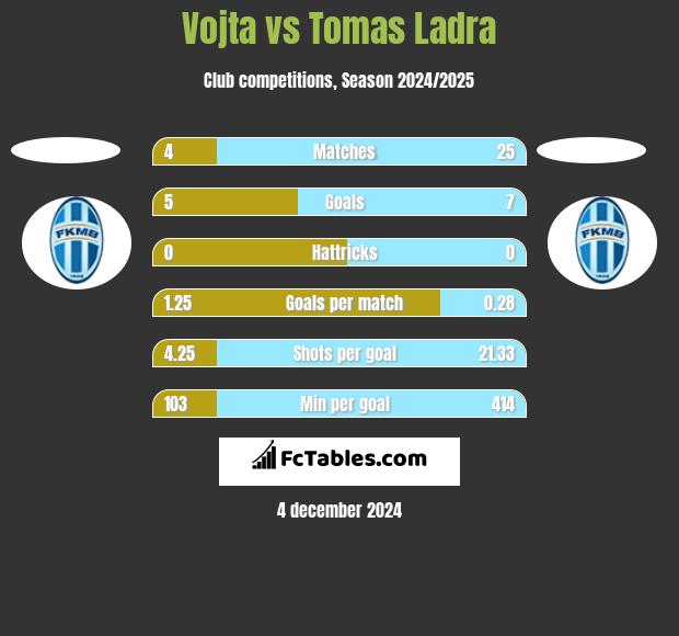 Vojta vs Tomas Ladra h2h player stats