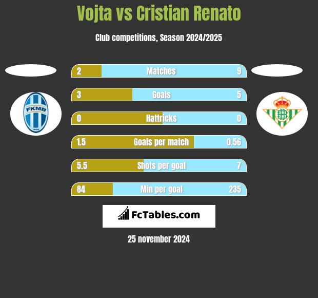 Vojta vs Cristian Renato h2h player stats