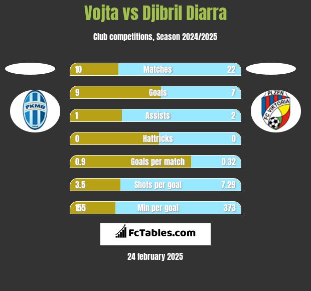 Vojta vs Djibril Diarra h2h player stats