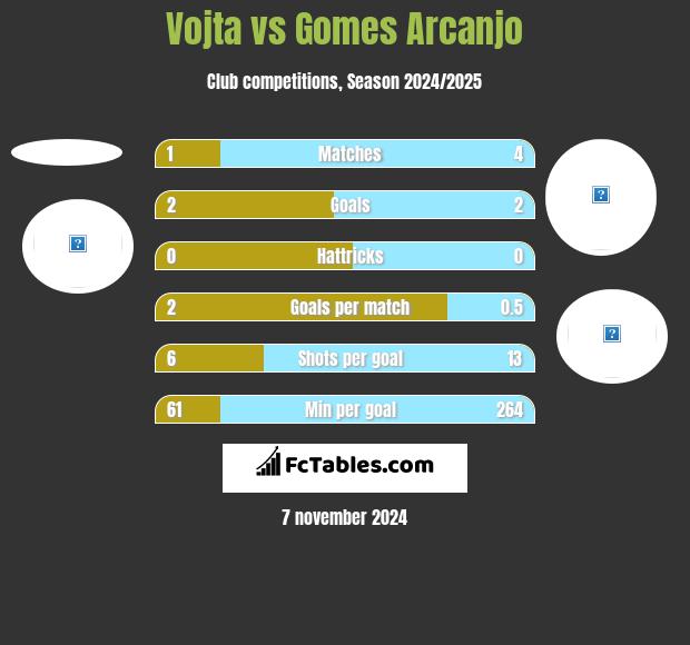 Vojta vs Gomes Arcanjo h2h player stats