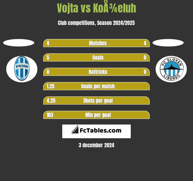 Vojta vs KoÅ¾eluh h2h player stats