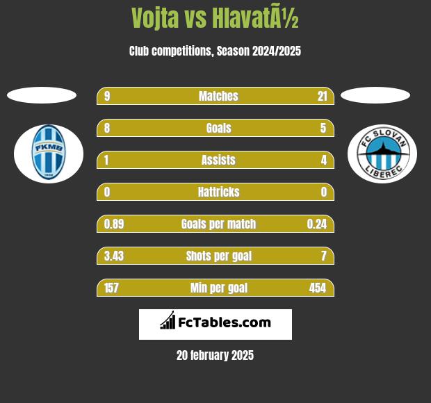 Vojta vs HlavatÃ½ h2h player stats