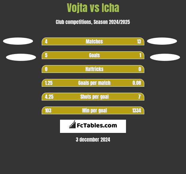 Vojta vs Icha h2h player stats