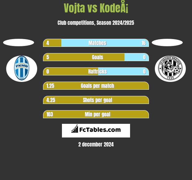 Vojta vs KodeÅ¡ h2h player stats