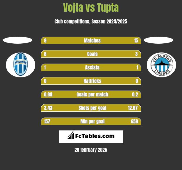 Vojta vs Tupta h2h player stats