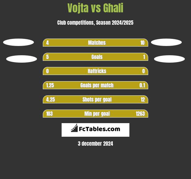 Vojta vs Ghali h2h player stats