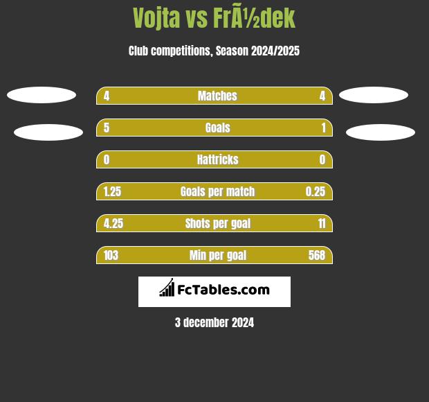 Vojta vs FrÃ½dek h2h player stats