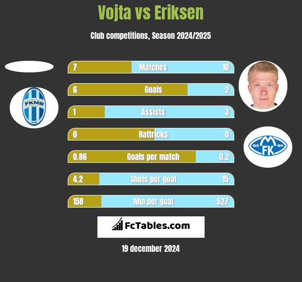 Vojta vs Eriksen h2h player stats