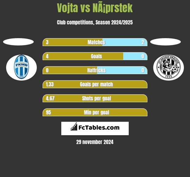 Vojta vs NÃ¡prstek h2h player stats