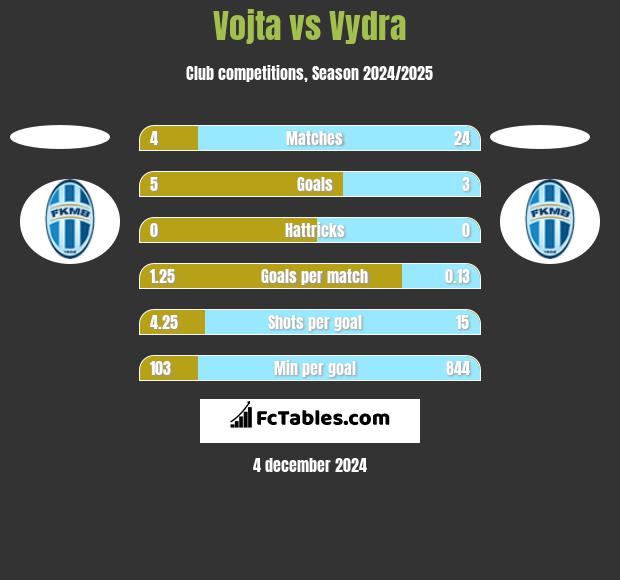 Vojta vs Vydra h2h player stats