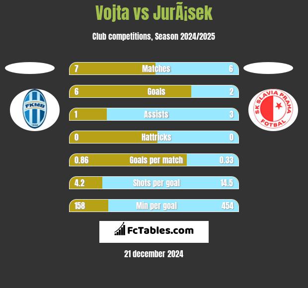 Vojta vs JurÃ¡sek h2h player stats