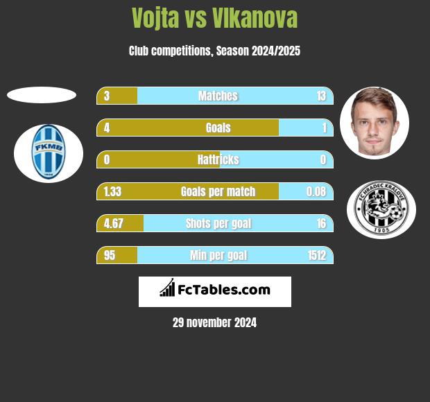 Vojta vs Vlkanova h2h player stats