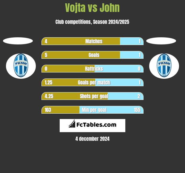 Vojta vs John h2h player stats