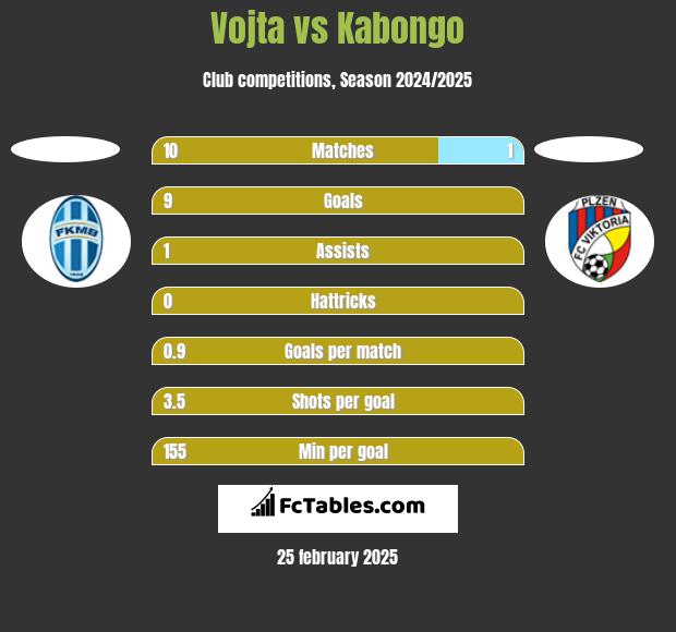 Vojta vs Kabongo h2h player stats