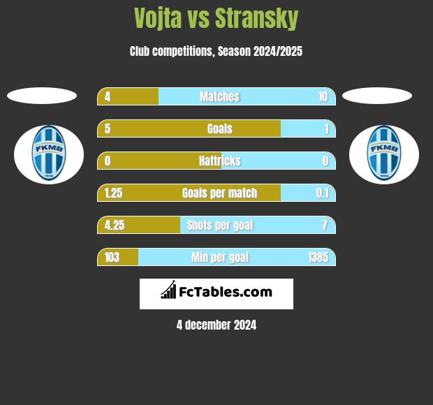 Vojta vs Stransky h2h player stats