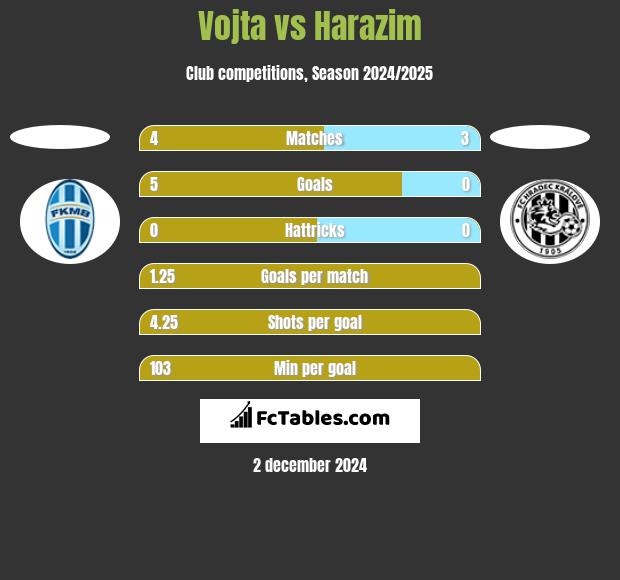 Vojta vs Harazim h2h player stats