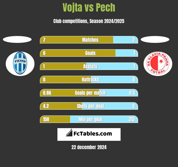 Vojta vs Pech h2h player stats