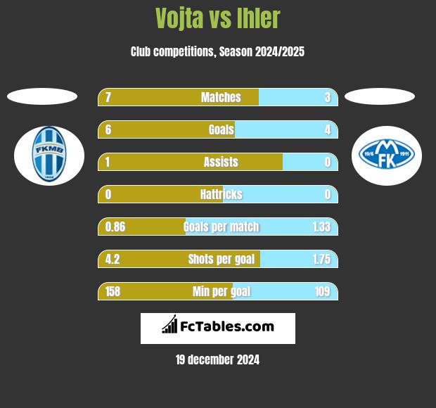 Vojta vs Ihler h2h player stats