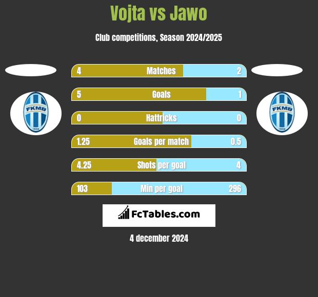 Vojta vs Jawo h2h player stats