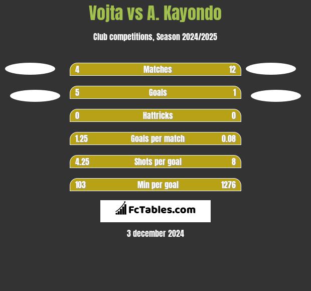 Vojta vs A. Kayondo h2h player stats